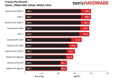 Обзоры GeForce RTX 2070: быстрее, но дороже GeForce GTX 1080